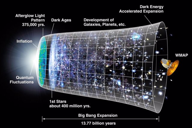 Un diagrama para mostrar la historia inflacionaria del universo.