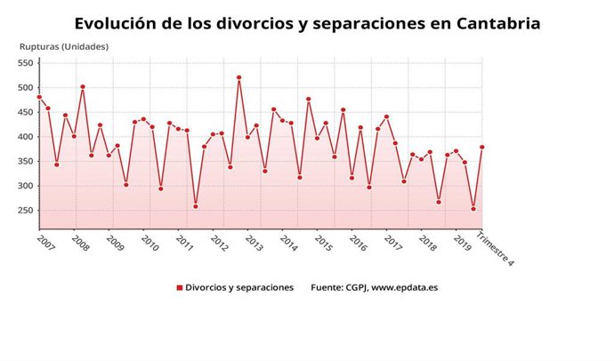 Evolucion de los divorcios y separaciones en Cantabria