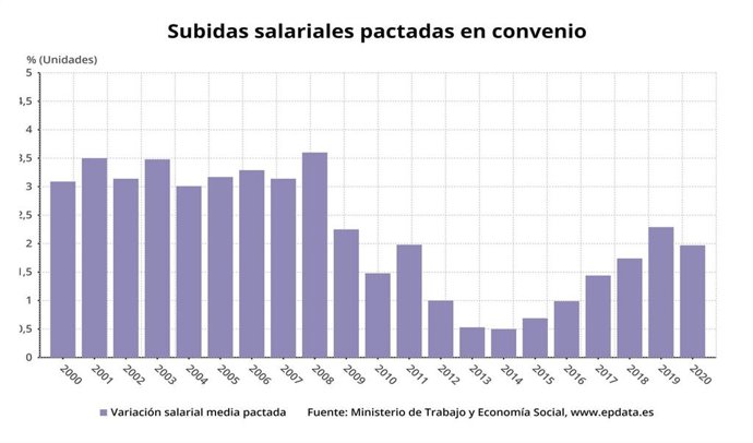 Subida salarial pactada en convenio hasta febrero de 2020 (Ministerio de Trabajo)