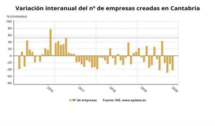Creación de empresas en Cantabria