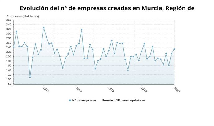 Evolución del n de empresas creadas en Murcia