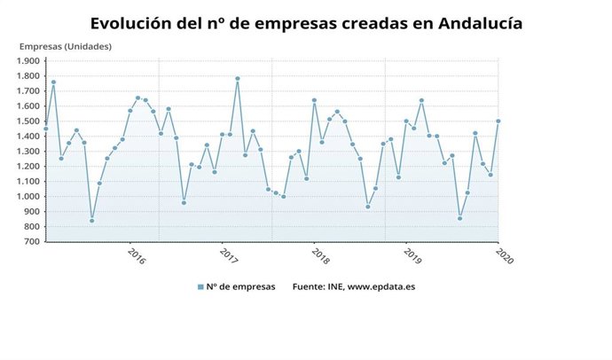 Estadística sobre Sociedades Mercantiles en Andalucía elaborada por el Instituto Nacional de Estadística