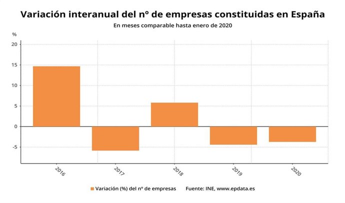 Variación anual del número de empresas constituidas, en meses comparables hasta enero de 2020 (INE)