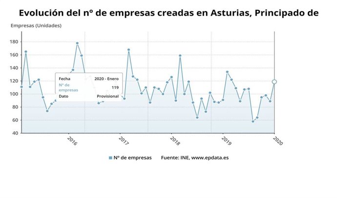 Evolución del número de empresas creadas en el Principado de Asturias hasta enero de 2020.