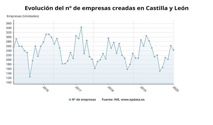 Gráfico sobre la evolución de sociedades mercantiles creadas en enero