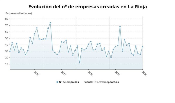 La Rioja registra un total de 37 empresas creadas en enero de 2020, el mismo número que el año anterior, según el INE.