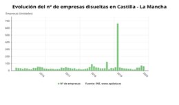 Evolución del número de empresas disueltas en C-LM
