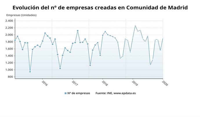 Evolución de la creación de emrpesas en la Comunidad de Madrid hasta enero de 2020.