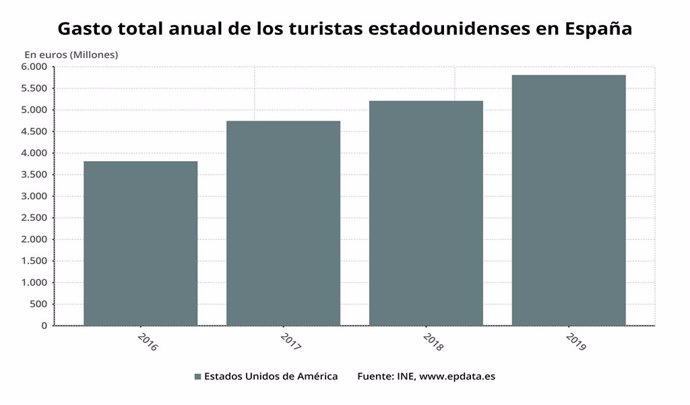 EpData.- El impacto turístico de la suspensión de los viajes desde España a EEUU