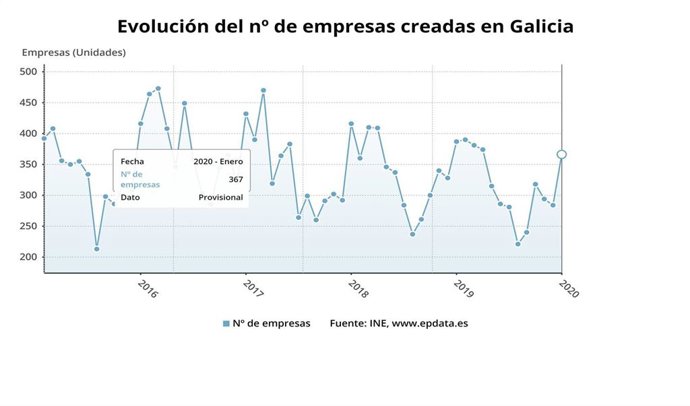 Emrpesas creadas en Galicia