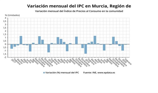 (AMP) Los precios bajan un 0,1% en febrero en la Región