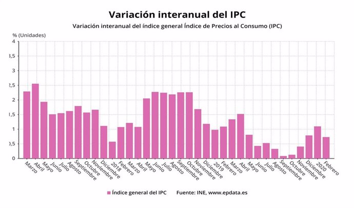 Variación interanual del IPC hasta febrero de 2020 (INE)