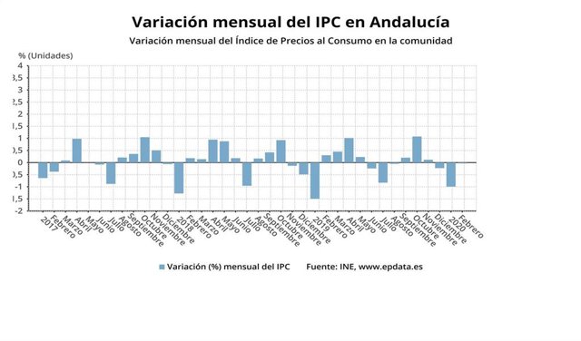 Infografía sobre la variación mensual del Índice de Precios al Consumo en Andalucía