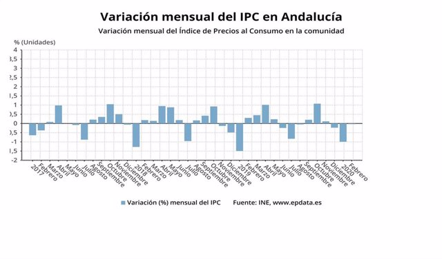 Infografía sobre la variación mensual del Índice de Precios al Consumo en Andalucía