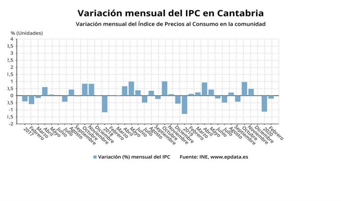 Variación mensual del IPC en Cantabria