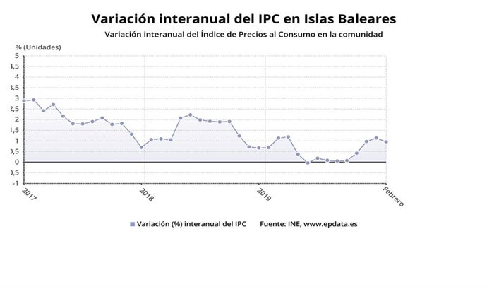 Gráfica de variación interanual del IPC en Baleares hasta febrero de 2020, basada en datos del INE.