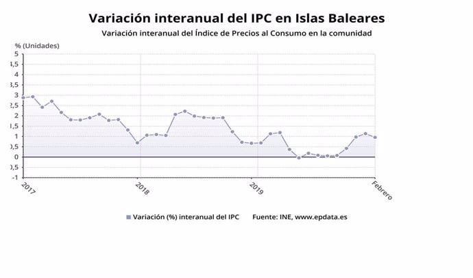 Gráfica de variación interanual del IPC en Baleares hasta febrero de 2020, basada en datos del INE.