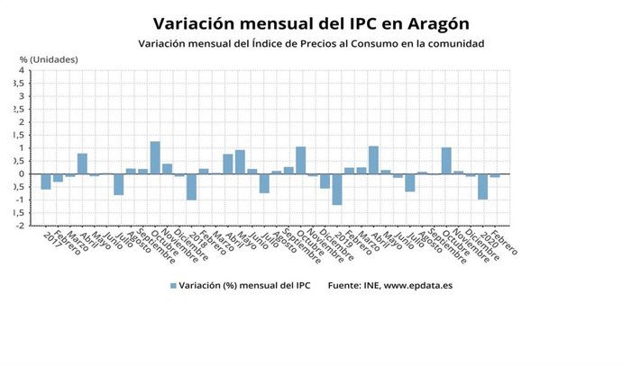 Los precios bajan en Aragón el 0,1 por ciento en febrero sobre el mes anterior.