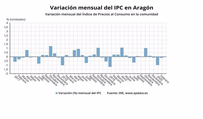 Los precios bajan en Aragón el 0,1 por ciento en febrero sobre el mes anterior.