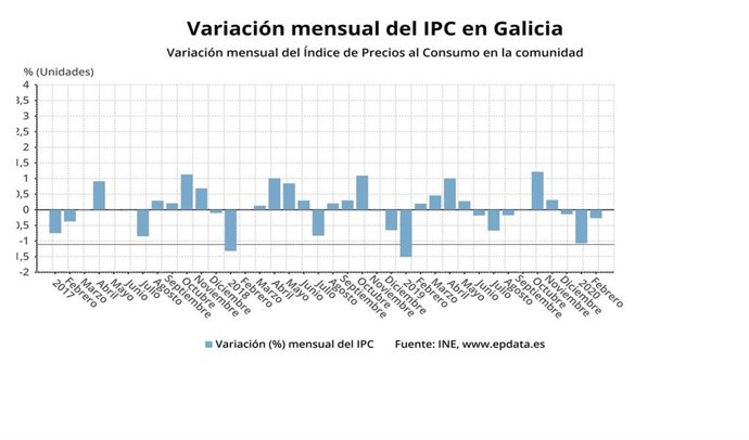 Evolución IPC febrero 2020 Galicia