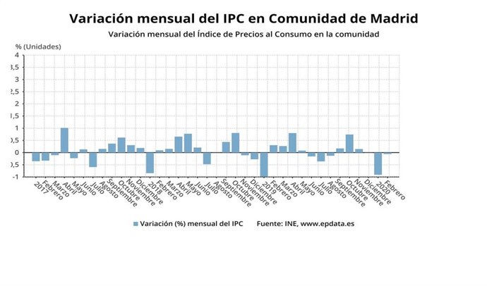 Evolución de los precios en la Comunidad de Madrid hasta febrero de 2020.