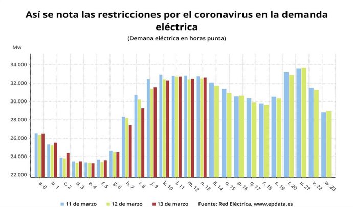Evolución de la demanda eléctrica real en España entre el 11 y el 13 de marzo de 2020 (Red Eléctrica)
