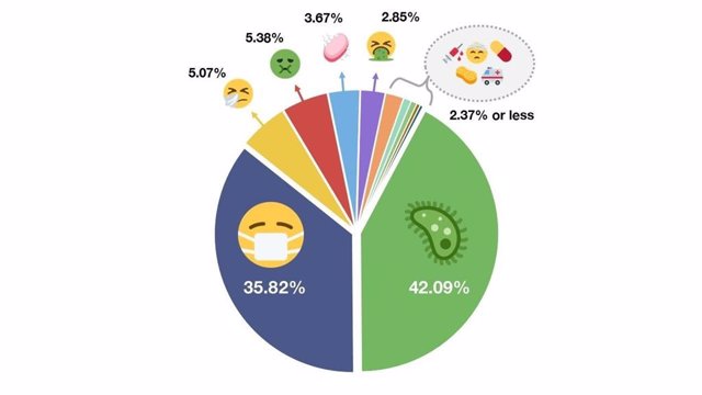 Estos son los emoticonos más utilizados por los usuarios para referirse al Coronavirus