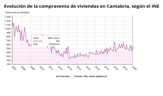 Evolución de la compraventa  de vivendas