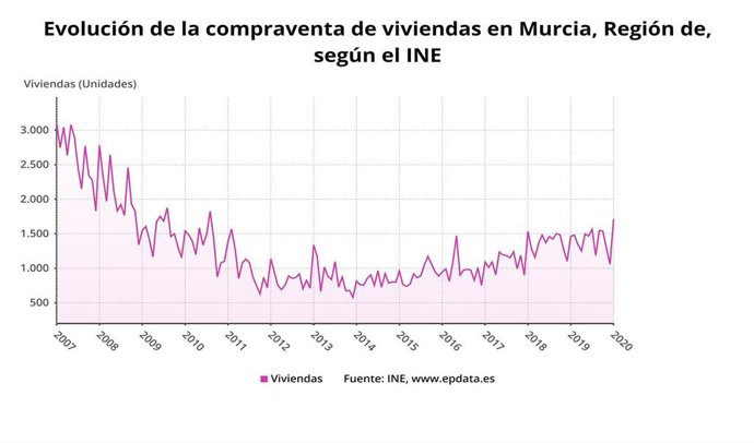 Evolución de la compraventa de viviendas en Murcia, Región de, según el INE