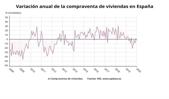 Variación anual de la compraventa de viviendas hasta enero de 2020 (INE)