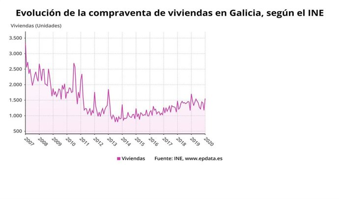 Evolución de la compraventa de viviendas en Galicia