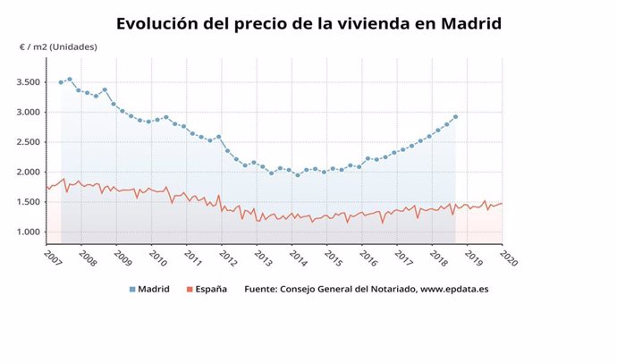 Evolución del precio de la vivienda en Madrid
