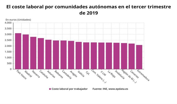 El coste laboral por comunidades autónomas en el tercer trimestre de 2019