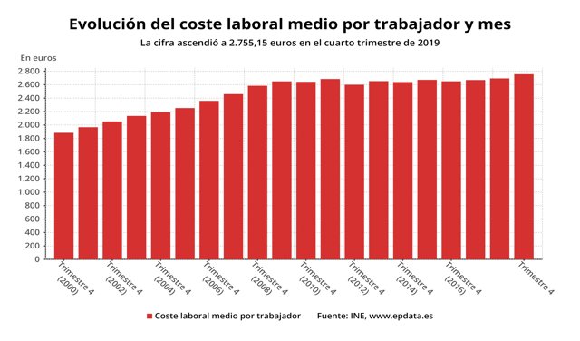 Evolución del coste laboral medio por trabajador y mes hasta el 4 trimestre de 2019 (INE)