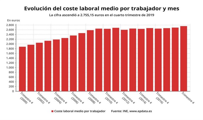 Evolución del coste laboral medio por trabajador y mes hasta el 4 trimestre de 2019 (INE)