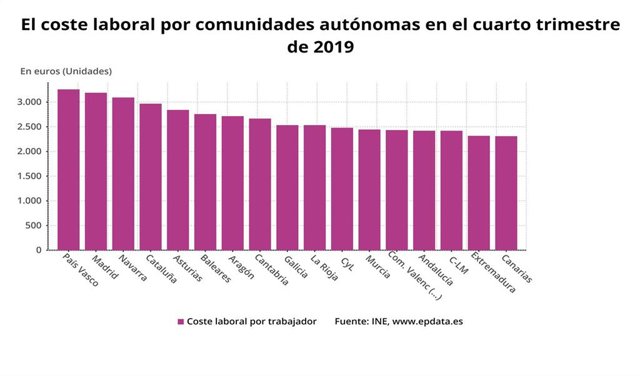 El coste laboral al cierre de 2019 por comunidades
