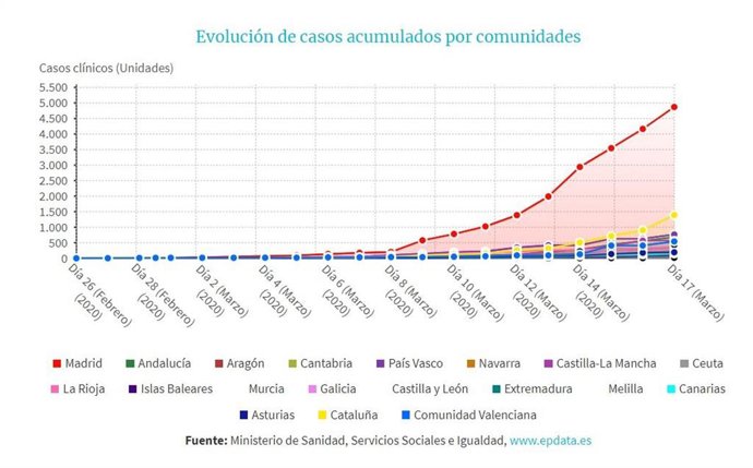 Gráfico con evolución de casos de coronavirus por comunidades autónomas