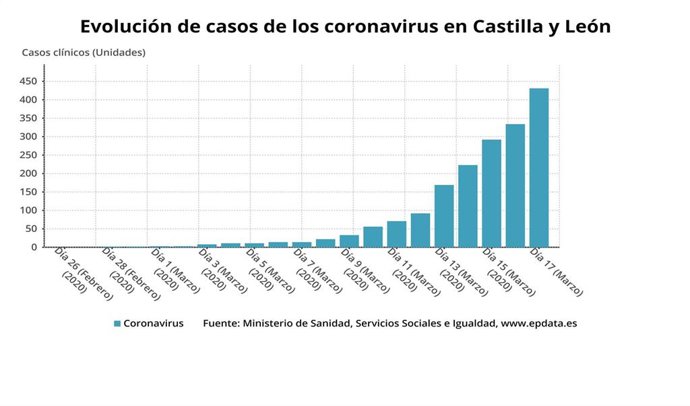 Gráfico con la evolución de los casos de afectados por COVID 19 en Castilla y León a fecha 17-3-2020.