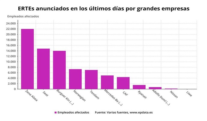 Ertes que se han anunciado en grandes empresas por el coronavirus, 17 de marzo de 2020