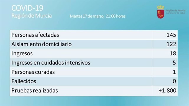 Datos de positivos por coronavirus en la Región de Murcia el martes 17 de marzo a las 21.00 horas.