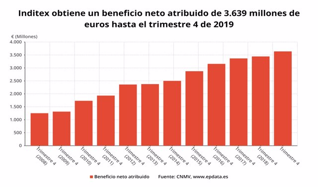 Beneficio neto atribuido de Inditex en 2019