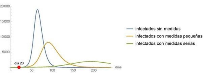 Gráfica Comparativa I: infectados sin medidas, con medidas pequeñas y con medidas serias