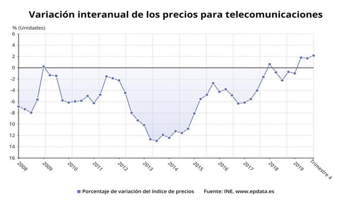 Variación anual de los precios de los servicios de telecomunicaciones hasta el cuarto trimestre de 2019 (INE)