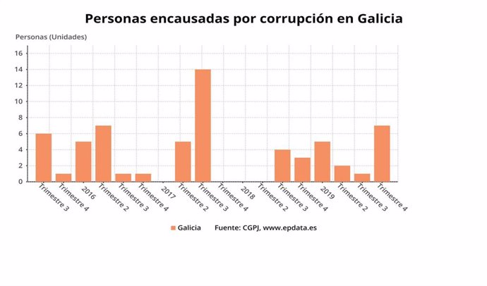 Evolución del número de personas encausadas en procedimientos por corrupción política y administrativa en Galicia entre 2016 y 2019, según datos del repositorio público del Consejo General del Poder Judicial (CGPJ).