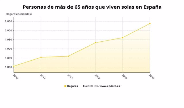 Evolución de las personas mayores de 65 años que viven solas en España.