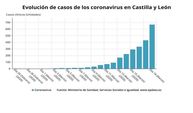 Evolución de los casos de coronavirus en Castilla y León.