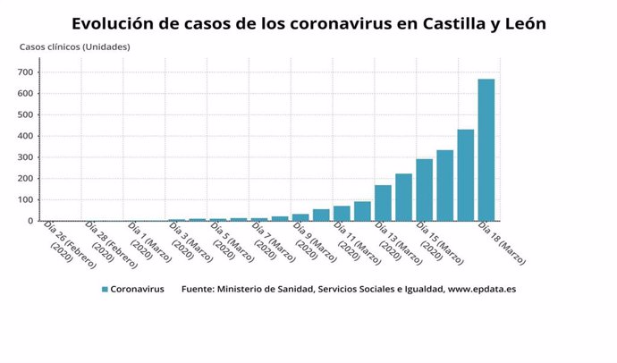 Evolución de los casos de coronavirus en Castilla y León.