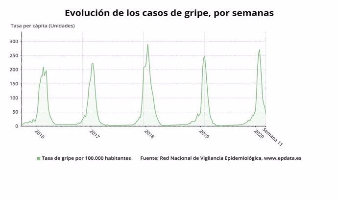 Evolución de la epidemia estacional de la gripe en España