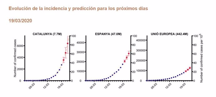 Modelo matemático que predice el número de contagiados por Covid-19 en España, Cataluña y la UE