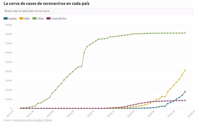 EpData.- La curva de crecimiento del coronavirus en cada país, en gráficos